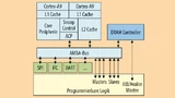 Bild 2. Architektur des Cyclone V SoC von Altera. Die eigentliche Leistungsfähigkeit und Fle-xibilität der Kombination aus FPGA und Prozessor entsteht durch die enge Kopplung der bei-den Systeme – hier in Form mehrere AXI4-Busschnittstellen, die eine
