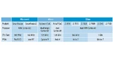 Prozessor-FPGA-Kombinationen. Altera und Xilinx verwenden den rechenstarken Cortex-A9-Prozessor, während der Spezialist Microsemi auf den Low-Power-Core Cortex-M3 setzt.