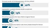 Cybercrime hat viele Gesichter - gefährlich sind sie alle