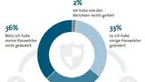 Passwörter sind der Schlüssel zu den vertraulichen Daten. Doch das Bewusstsein für die Gefahren ist noch nicht zu allen Usern durchgedrungen.