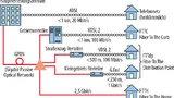 Beim neuen Konzept FTTdp wandert der Glasfaser/Kupfer-Umsetzpunkt näher an die Gebäude heran – höhere Datenübertragungsraten auf der Kupfer-Zweidrahtleitung in die Häuser sind möglich