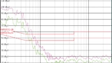 Bild 2: Ohne Netzfilter liegt die Funkstörspannung eines Schaltnetzteils deutlich über den Grenzwerten der EN 55022 