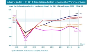Sehr uneinheitlich entwickelte sich die Industrieproduktion in Deutschland, der EU, den USA und Japan in den Jahren 2008 bis 2014.