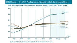 Uneinheitliche Entwicklung auch in den BRIC-Staaten: Die Industrieproduktion in Brasilien, Russland, Indien und China in den Jahren 2008 bis 2014
