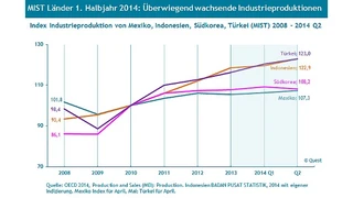 Am relativ linearsten war die Entwicklung der Industrieproduktion in den Jahren 2008 bis 2014 in den MIST-Ländern Mexiko, Indonesien, Südkorea und Türkei.