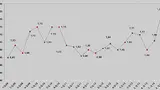 Book-to-Bill-Ratio im Jahresverlauf