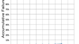Bild 3: Beim HTRB-Test (High-Temperature Reverse Bias) waren nach 8000 Stunden nur etwa 2% aller Bauteile ausgefallen 