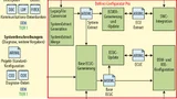 Workflow für das Erstellen und Aktualisieren einer Steuergeräte-Konfiguration am Beispiel des DaVinci Configurator Pro