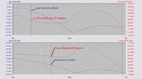 Bild 5: Bode-Diagramme des Systems aus Bild 4 vor (oben) und nach der Autotuning-Prozedur (unten) 