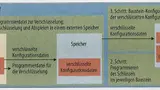 Bild 1. FPGAs von Altera, Lattice und Xilinx verfügen über chipeigene Entschlüsselungs-Hardware für die Konfigurationsdaten. Typischerweise wird der Bitstream unter Verwendung des AES-Algorithmus verschlüsselt.