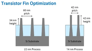 Intels 14-nm-Prozess verwendet schmalere, aber höhere FinFETs als im 22-nm-Prozess.