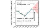 Jährliche Abweichungen der Globalstrahlung vom Mittelwert 1951-2010 in Deutschland (gleitender Durchschnitt: schwarze Linie). Linearer Trend der Dimming- und der Brightening-Phase: grüne bzw. blaue Linie. Der 30jährige Mittelwert unterschätzt das akt