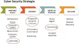 Symantecs Cyber Security Strategie