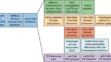 Pipeline des Cortex-M7. Durch eine deutlich verbesserte Sprungvorhersage und Dual-Issue-Befehlsausführung erzielt die CPU einen Wert von 5,0 CoreMark/MHz.