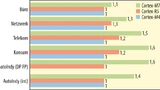 Bild 3. Verschiedene anwendungsspezifische Benchmarks von EEMBC. Der Cortex-R5 wurde deshalb mit in den Vergleich einbezogen, weil der Cortex-M4 den AutoIndy-Benchmark in Gleitkommarithmetik mit doppelter Genauigkeit nicht ausführen kann.