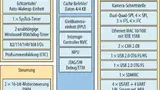 Bild 6. Blockschaltbild des STM32F7. Die Digital-Peripherie wurde z.T. (wie die gesamte Analog- Peripherie) vom STM32F429 geerbt und zum Teil neu entwickelt.