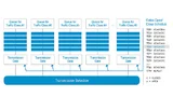 IEEE-802.1Q-Warteschlangenmodell mit Kommunikations-Schedules („Gate Event List“)
