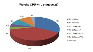 Tips der Elektroniknet-Leser für die im Apple-A8 eingesetzten CPUs.