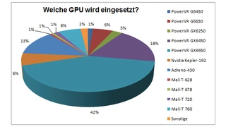 Tips der Elektroniknet-Leser für die im Apple-A8 eingesetzte GPU.