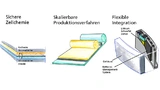 Schematische Darstellung der Entwicklungsziele in LiScell mit intrinsisch sicheren, einfach zu verarbeitenden Elektroden-materialien; erste Zellen können als Pilot-Batteriemodul in einer autonomen Fluganwendung zum Einsatz kommen