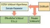 Ablauf der Schlüsselpaar-Generierung.