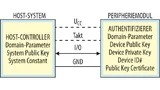 Hardware-Konfiguration eines ECDSA-Authentifizierungssystems.