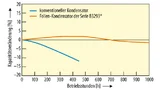 Kapazitätsänderung der Heavy-Duty-Baureihe EPCOS B3293* im Vergleich zu konventionellen X2-Kondensatoren