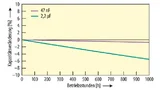 Selbst bei höheren Temperaturen und Wechselspannungen 
