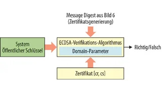 Verifikation des öffentlichen Schlüssels des Authenticator mit Hilfe des Zertifikats.