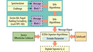 Signaturberechnung durch den Authenticator.