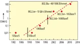 Eine Verzehnfachung der Kommunikationsleistung in fünf Jahren – das schafft nur Ethernet.