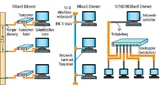 Ethernet hat unterschiedliche Entwicklungsstufen hervorgebracht – heute ist die Sternkoppler-basierte BaseT-Technologie Stand der Technik.