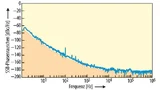 Phasenrauschkurve von IQDs OCXO-Baustein IQOV-200F
