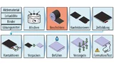 Die einzelnen Herstellungsschritte für große Lithium-Ionen-Zellen in der Garchinger Forschungsfabrik
