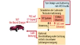 VT7870 ist das Smart-Charge-Communication-Modul für ISO/IEC-15118-konforme Tests der Ladekommunikation