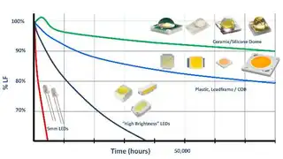LED-Komponenten auf Basis von Keramik- oder Silizium-Materialien weisen eine deutlich längere Lebensdauer auf als Versionen, bei denen Kunststoff oder Metall als Trägermaterial verwendet wird.