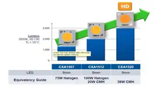 Auch bei High-Density-LED-Arrays wie den Komponenten der XLamp-CXA-Serie von Cree bietet Keramik im Vergleich zu Kunststoff Vorteile. LED-Leuchten mit solchen Arrays können eine Keramik-Halogen-Metalldampflampe mit 39 W ersetzen, benötigen allerdings