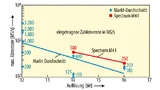 Diagramm der Digitizer-Auflösung als Funktion der Abtastrate. Zu beachten ist, dass eine höhere Auflösung zu einer langsameren ¬Abtastrate führt. Die beiden geraden Trendlinien im Diagramm zeigen den Unterschied zwischen Produkten von Spectrum und de