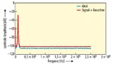 Die Frequenzbereichs-Ansicht der gedämpften Sinuskurve mit und ohne Rauschen