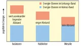 Vereinfachte Darstellung der Energiebänder verschiedener Materialien [9].