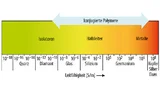 Leitfähigkeit einiger Materialien im Vergleich zu konjugierten Polymeren [9].