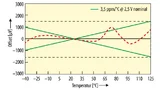 Abweichungskurve über der Temperatur einer Bandgap-Referenz