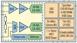 Blockdiagramm des ADuCM331