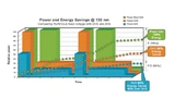 Bild 1: Vergleich der Energieeinsparmöglichkeiten bei einem Mikroprozessor mit fester Versorgungsspannung, DVS und AVS 
