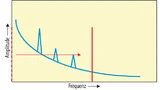 Modulation eines Signals zur Entkopplung von Rauschquellen.