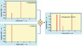Synchrone Demodulation extrahiert ein schwaches 1-kHz-Signal in Anwesenheit starker Rauschquellen bei 50 Hz und 2,5 kHz.