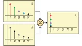 Wenn das Eingangssignal (A) und die Referenz (B) Rechtecksignale sind, werden durch ihre Multiplikation (C) alle Harmonischen des Eingangssignals effektiv demoduliert.