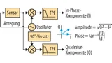 Die Quadratur-Version des Referenzsignals kann zur Berechnung von Amplitude und Phase verwendet werden.