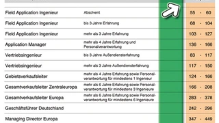 Interconsult Gehaltsvergleich