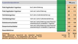 Gehältervergleich Interconsult